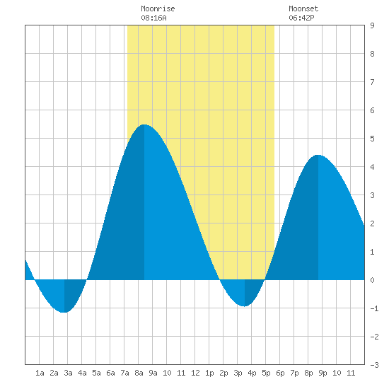 Allston Creek tide chart for Sunday, January 22, 2023