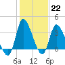 Allston Creek tide chart for Sunday, January 22, 2023