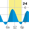 Allston Creek tide chart for Tuesday, January 24, 2023