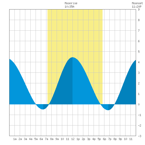 Allston Creek tide chart for Thursday, January 26, 2023
