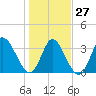 Allston Creek tide chart for Friday, January 27, 2023