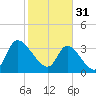 Allston Creek tide chart for Tuesday, January 31, 2023