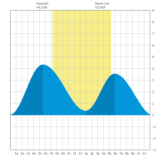 Allston Creek tide chart for Tuesday, January 3, 2023