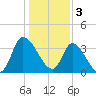 Allston Creek tide chart for Tuesday, January 3, 2023