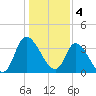 Allston Creek tide chart for Wednesday, January 4, 2023