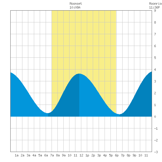 Allston Creek tide chart for Saturday, February 11, 2023