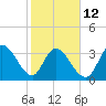 Allston Creek tide chart for Sunday, February 12, 2023