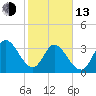Allston Creek tide chart for Monday, February 13, 2023