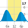 Allston Creek tide chart for Friday, February 17, 2023
