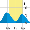 Allston Creek tide chart for Wednesday, February 1, 2023