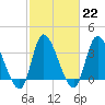 Allston Creek tide chart for Wednesday, February 22, 2023