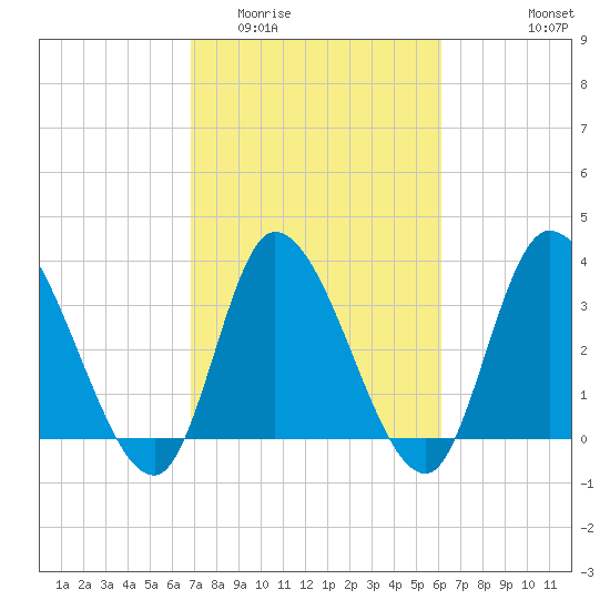 Allston Creek tide chart for Thursday, February 23, 2023