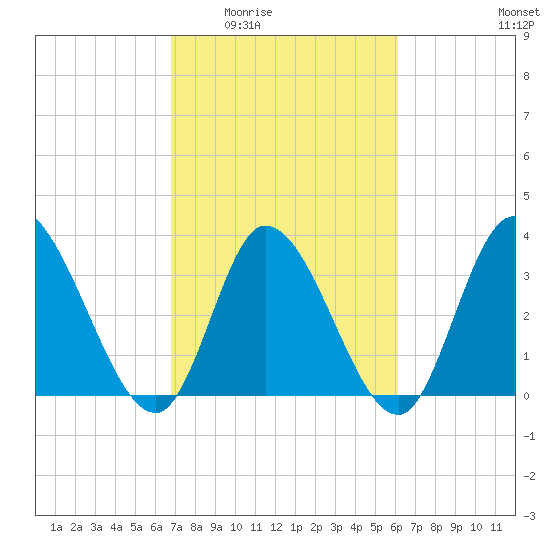 Allston Creek tide chart for Friday, February 24, 2023