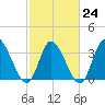 Allston Creek tide chart for Friday, February 24, 2023