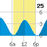 Allston Creek tide chart for Saturday, February 25, 2023