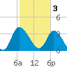 Allston Creek tide chart for Friday, February 3, 2023