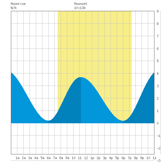 Allston Creek tide chart for Sunday, March 12, 2023