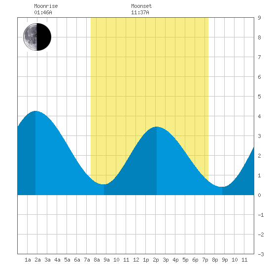 Allston Creek tide chart for Tuesday, March 14, 2023