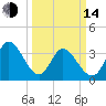 Allston Creek tide chart for Tuesday, March 14, 2023