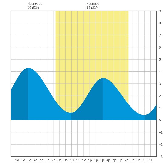 Allston Creek tide chart for Wednesday, March 15, 2023