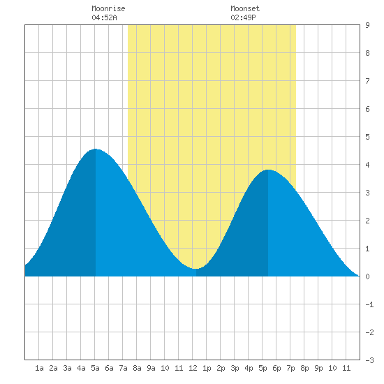 Allston Creek tide chart for Friday, March 17, 2023