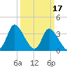 Allston Creek tide chart for Friday, March 17, 2023