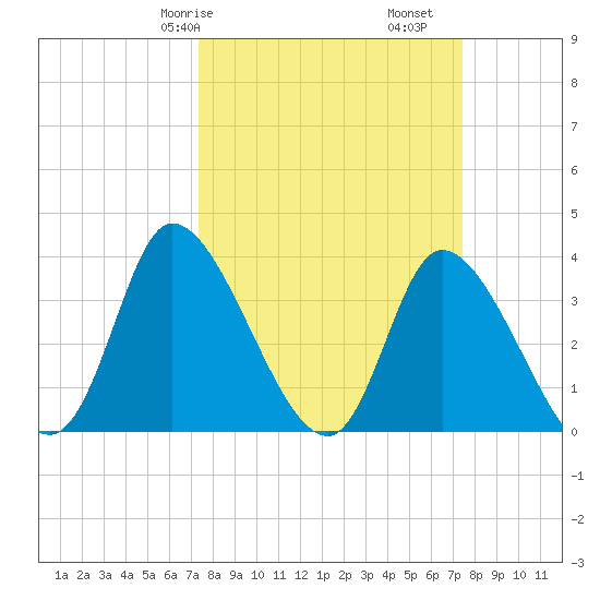 Allston Creek tide chart for Saturday, March 18, 2023