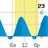 Allston Creek tide chart for Thursday, March 23, 2023