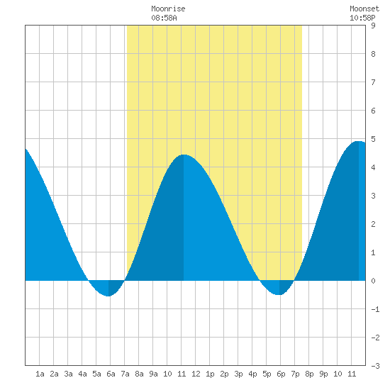Allston Creek tide chart for Friday, March 24, 2023