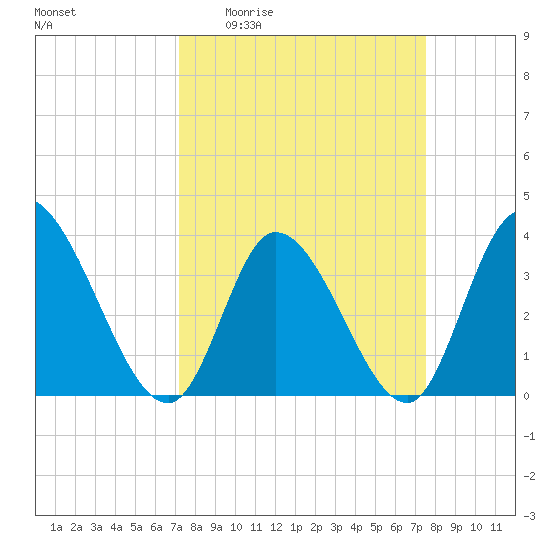 Allston Creek tide chart for Saturday, March 25, 2023