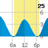 Allston Creek tide chart for Saturday, March 25, 2023