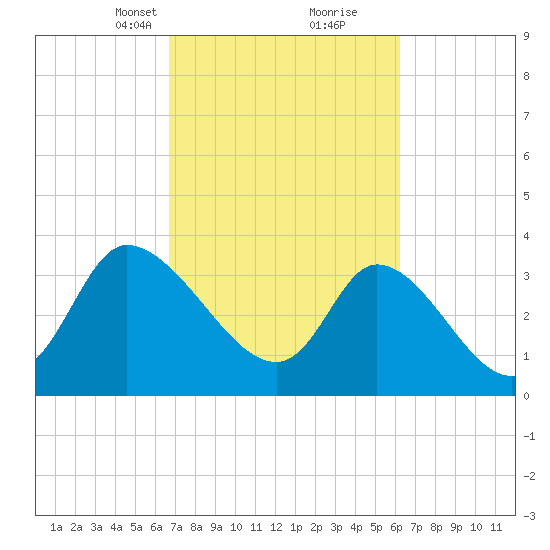 Allston Creek tide chart for Thursday, March 2, 2023
