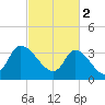 Allston Creek tide chart for Thursday, March 2, 2023