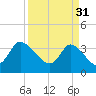 Allston Creek tide chart for Friday, March 31, 2023