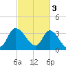 Allston Creek tide chart for Friday, March 3, 2023