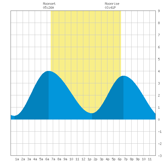 Allston Creek tide chart for Saturday, March 4, 2023