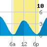 Allston Creek tide chart for Monday, April 10, 2023