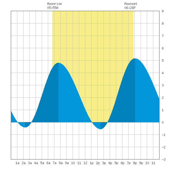 Allston Creek tide chart for Tuesday, April 18, 2023