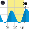 Allston Creek tide chart for Thursday, April 20, 2023