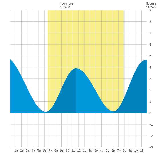 Allston Creek tide chart for Sunday, April 23, 2023