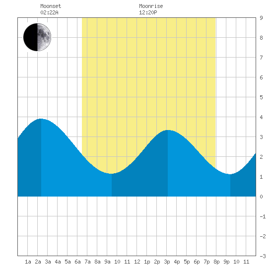 Allston Creek tide chart for Thursday, April 27, 2023