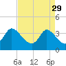 Allston Creek tide chart for Saturday, April 29, 2023