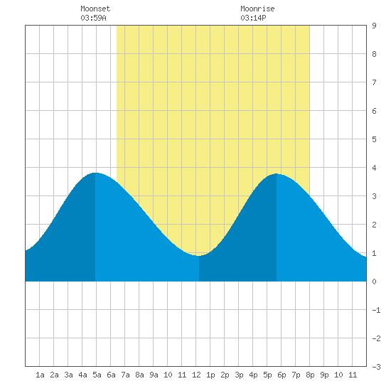 Allston Creek tide chart for Sunday, April 30, 2023