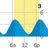 Allston Creek tide chart for Monday, April 3, 2023
