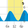 Allston Creek tide chart for Wednesday, April 5, 2023