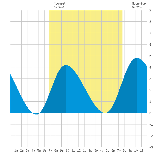 Allston Creek tide chart for Friday, April 7, 2023