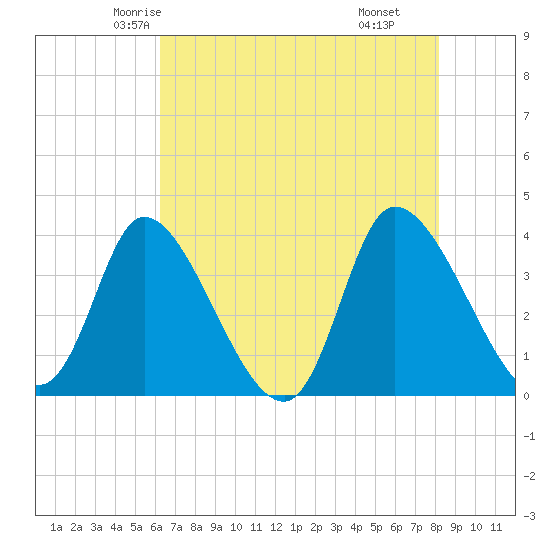 Allston Creek tide chart for Monday, May 15, 2023