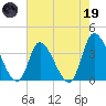 Allston Creek tide chart for Friday, May 19, 2023