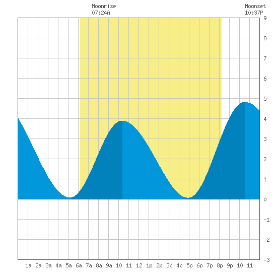 Allston Creek tide chart for Sunday, May 21, 2023