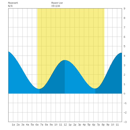 Allston Creek tide chart for Tuesday, May 23, 2023